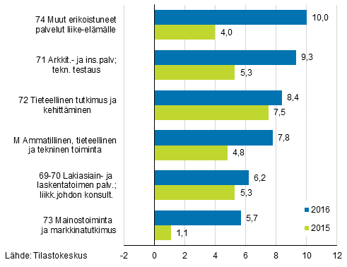 Kuvio 4. Liikevaihdon vuosimuutokset ammatillisessa, tieteellisess ja teknisess toiminnassa