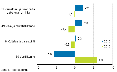 Kuvio 5. Liikevaihdon vuosimuutokset kuljetuksen ja varastoinnin toimialalla