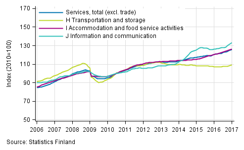 Appendix figure 1. Turnover of service industries, trend series  (TOL 2008)