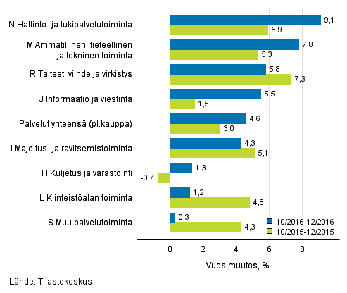 Palvelualojen liikevaihdon kolmen kuukauden vuosimuutos (TOL 2008)