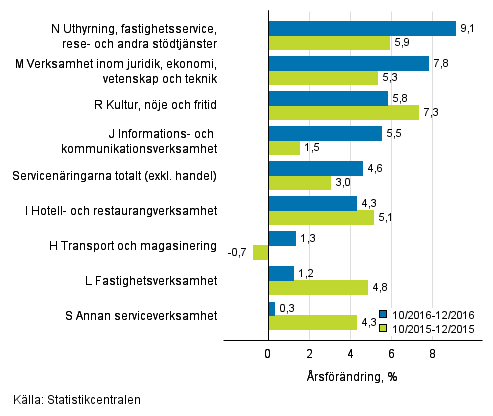 Tremnaders rsfrndring av omsttningen inom servicenringarna (TOL 2008)