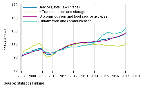 Appendix figure 1. Turnover of service industries, trend series  (TOL 2008)