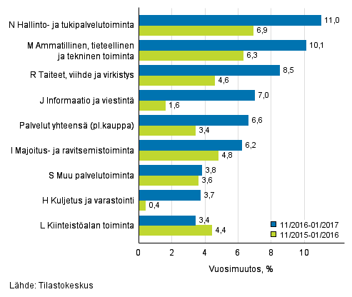 Palvelualojen liikevaihdon kolmen kuukauden vuosimuutos (TOL 2008)