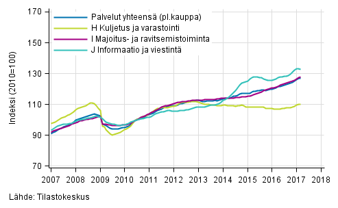 Liitekuvio 1. Palvelualojen liikevaihdon trendisarjat (TOL 2008)