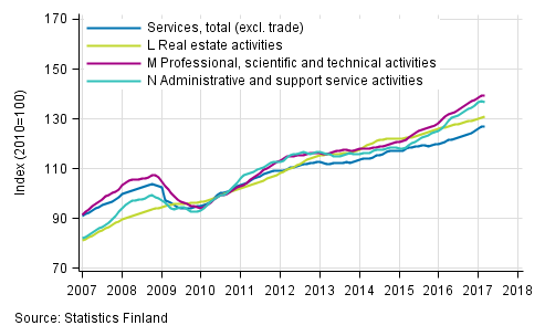 Appendix figure 2. Turnover of service industries, trend series  (TOL 2008)