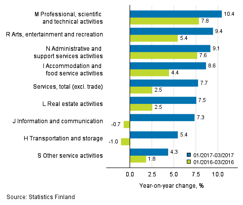 Three months' year-on-year change in turnover in services  (TOL 2008)