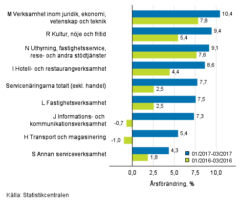 Tremnaders rsfrndring av omsttningen inom servicenringarna (TOL 2008)