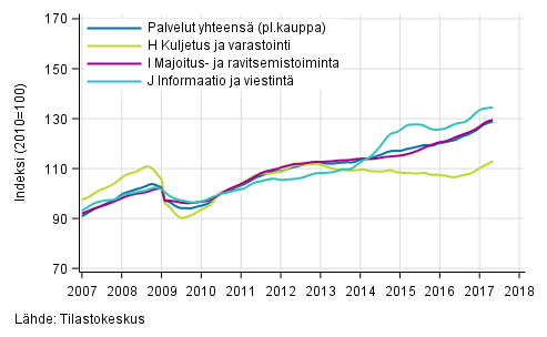 Liitekuvio 1. Palvelualojen liikevaihdon trendisarjat (TOL 2008)