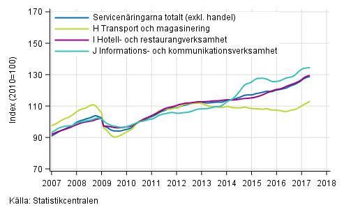 Figurbilaga 1. Omsttning av service brancherna, trend serier (TOL 2008)