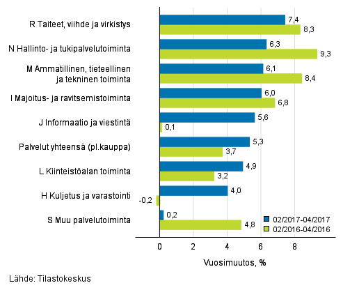 Palvelualojen liikevaihdon kolmen kuukauden vuosimuutos (TOL 2008)