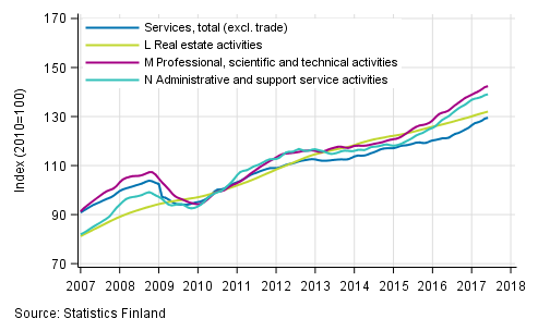 Appendix figure 2. Turnover of service industries, trend series  (TOL 2008)