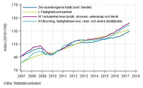 Figurbilaga 2. Omsttning av service brancherna, trend serier (TOL 2008)