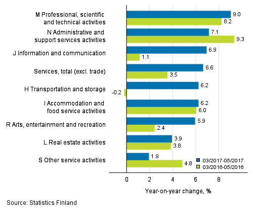 Three months' year-on-year change in turnover in services  (TOL 2008)