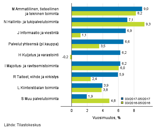 Palvelualojen liikevaihdon kolmen kuukauden vuosimuutos (TOL 2008)