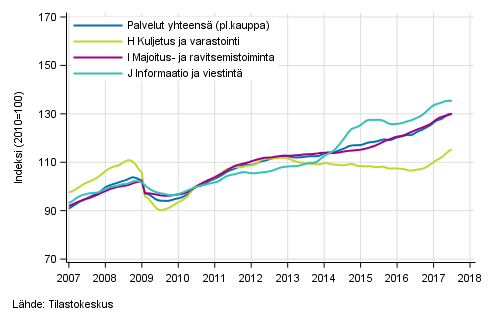 Liitekuvio 1. Palvelualojen liikevaihdon trendisarjat (TOL 2008)