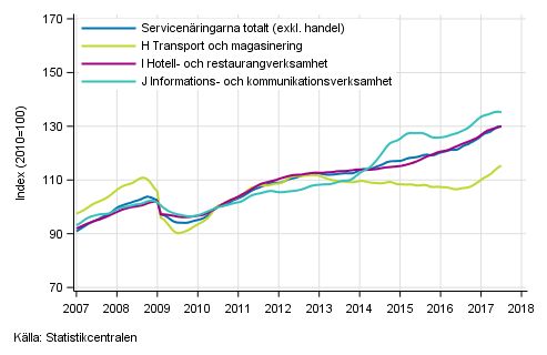 Figurbilaga 1. Omsttning av service brancherna, trend serier (TOL 2008)