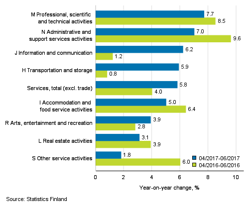 Three months' year-on-year change in turnover in services  (TOL 2008)