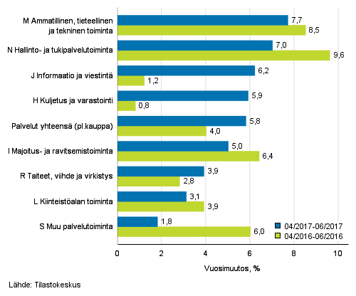 Palvelualojen liikevaihdon kolmen kuukauden vuosimuutos (TOL 2008)