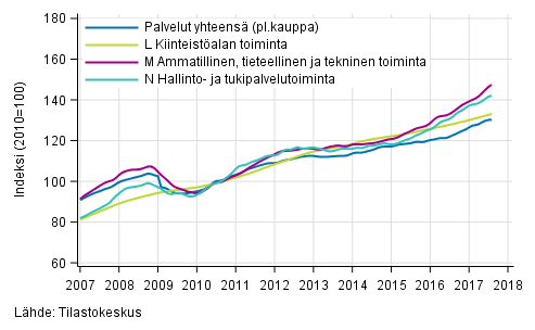 Liitekuvio 2. Palvelualojen liikevaihdon trendisarjat (TOL 2008)