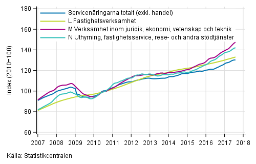 Figurbilaga 2. Omsttning av service brancherna, trend serier (TOL 2008)