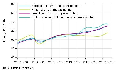 Figurbilaga 1. Omsttning av service brancherna, trend serier (TOL 2008)