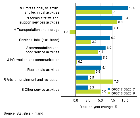 Three months' year-on-year change in turnover in services  (TOL 2008)