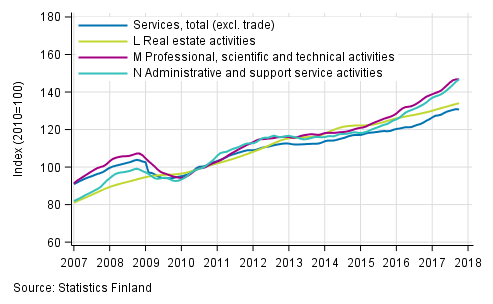 Appendix figure 2. Turnover of service industries, trend series  (TOL 2008)