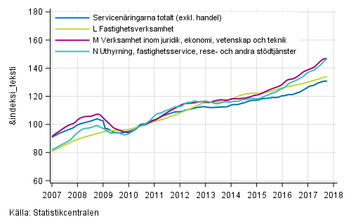 Figurbilaga 2. Omsttning av service brancherna, trend serier (TOL 2008)