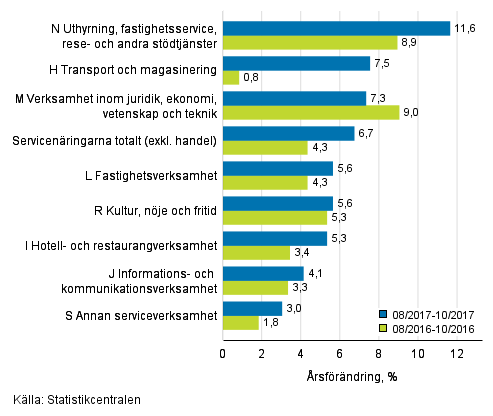 Tremnaders rsfrndring av omsttningen inom servicenringarna (TOL 2008)