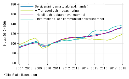 Figurbilaga 1. Omsttning av service brancherna, trend serier (TOL 2008)