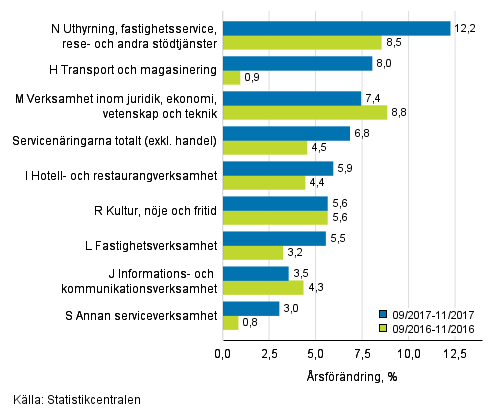 Tremnaders rsfrndring av omsttningen inom servicenringarna (TOL 2008)