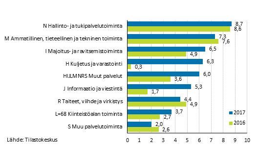 Kuvio 1. Palvelualojen liikevaihdon vuosimuutos