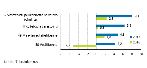 Kuvio 5. Liikevaihdon vuosimuutokset kuljetuksen ja varastoinnin toimialalla