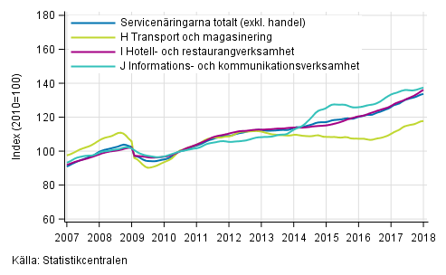 Figurbilaga 1. Omsttning av service brancherna, trend serier (TOL 2008)