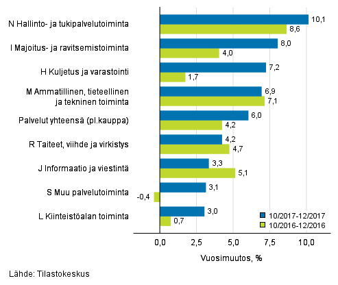 Palvelualojen liikevaihdon kolmen kuukauden vuosimuutos (TOL 2008)