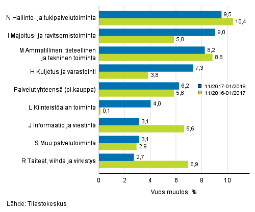 Palvelualojen liikevaihdon kolmen kuukauden vuosimuutos (TOL 2008)