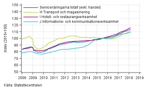 Figurbilaga 1. Omsttning av service brancherna, trend serier (TOL 2008)