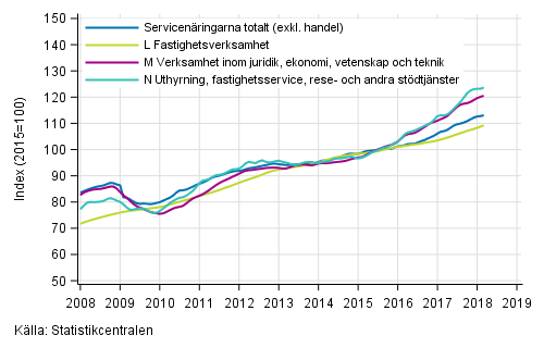 Figurbilaga 2. Omsttning av service brancherna, trend serier (TOL 2008)