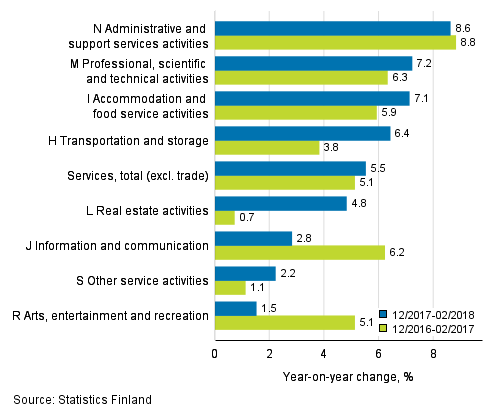 Three months' year-on-year change in turnover in services  (TOL 2008)