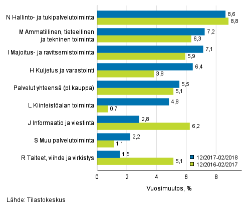 Palvelualojen liikevaihdon kolmen kuukauden vuosimuutos (TOL 2008)