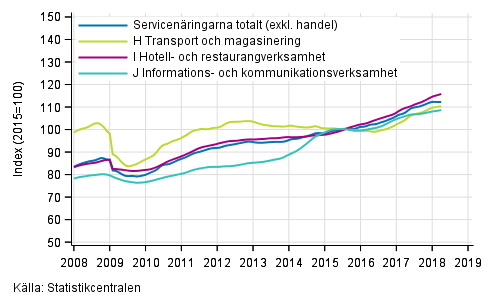 Figurbilaga 1. Omsttning av service brancherna, trend serier (TOL 2008)