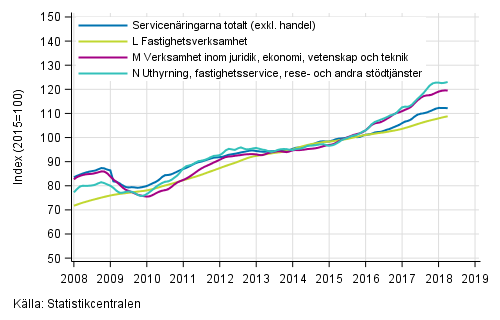 Figurbilaga 2. Omsttning av service brancherna, trend serier (TOL 2008)