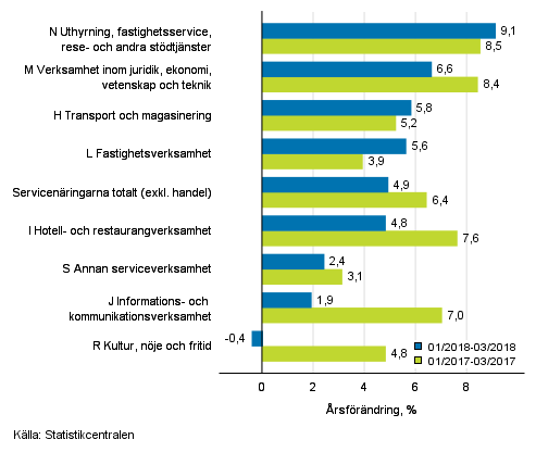 Tremnaders rsfrndring av omsttningen inom servicenringarna (TOL 2008)