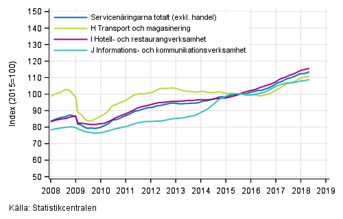 Figurbilaga 1. Omsttning av service brancherna, trend serier (TOL 2008)