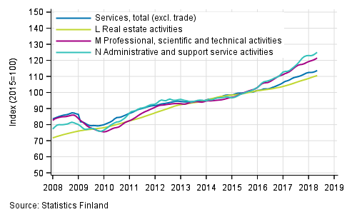 Appendix figure 2. Turnover of service industries, trend series  (TOL 2008)