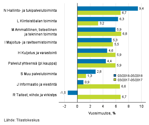 Palvelualojen liikevaihdon kolmen kuukauden vuosimuutos (TOL 2008)