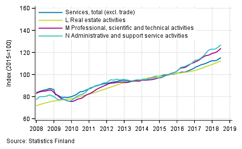 Appendix figure 2. Turnover of service industries, trend series  (TOL 2008)