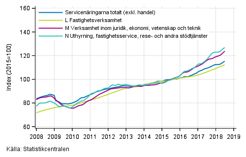 Figurbilaga 2. Omsttning av service brancherna, trend serier (TOL 2008)