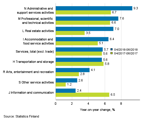 Three months' year-on-year change in turnover in services  (TOL 2008)