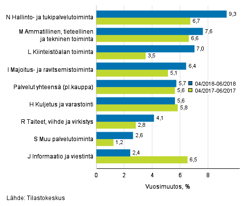 Palvelualojen liikevaihdon kolmen kuukauden vuosimuutos (TOL 2008)